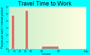 Lake Harbor travel time to work