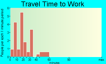 Pine Ridge travel time to work