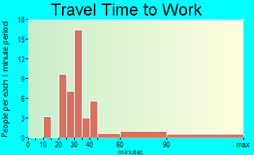 Lake Hart travel time to work