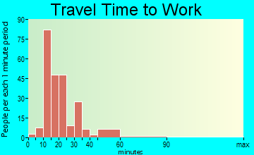 Lake Helen travel time to work