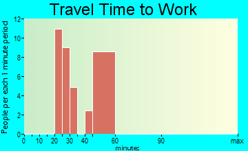 Lake Kathryn travel time to work