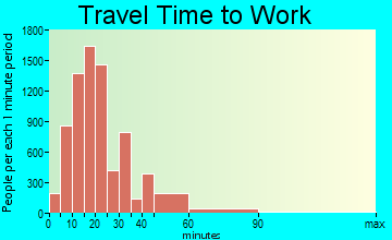 Lakeland travel time to work - commute