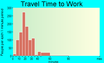 Lakeland Highlands travel time to work - commute