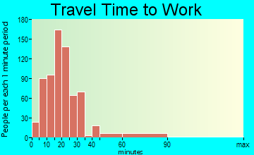 Lake Lorraine travel time to work - commute