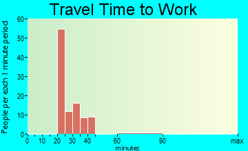 Lake Mack-Forest Hills travel time to work