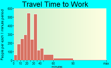 Lake Magdalene travel time to work - commute