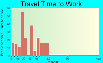Lake Panasoffkee travel time to work