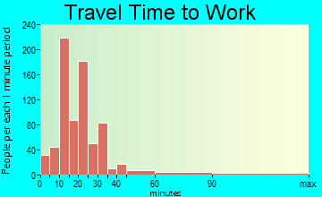 Lake Park travel time to work - commute