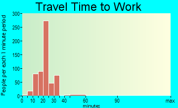Lake Sarasota travel time to work