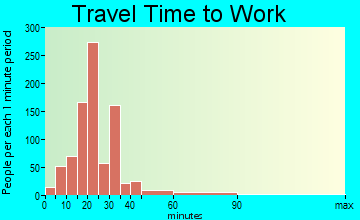 Lakewood Park commuting: travel time to work