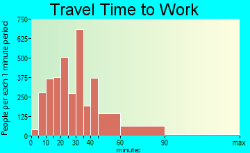 Land O' Lakes travel time to work - commute