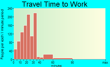 Lantana travel time to work - commute
