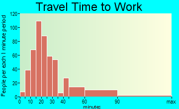 Lauderdale-by-the-Sea travel time to work - commute