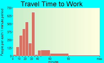 Lauderdale Lakes travel time to work - commute