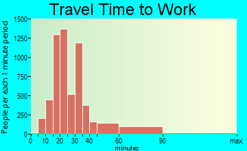 Lauderhill travel time to work - commute