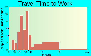 Laurel Hill travel time to work