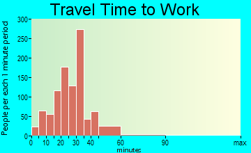 Pleasant Grove travel time to work