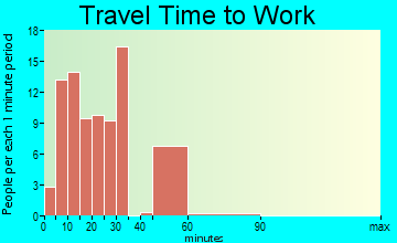 Lawtey travel time to work - commute