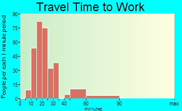Lecanto travel time to work