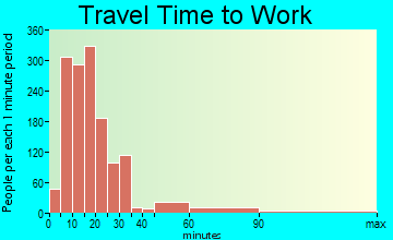 Leesburg travel time to work - commute