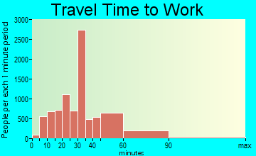 Lehigh Acres travel time to work - commute