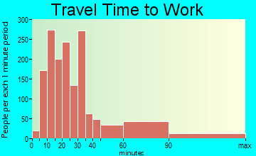 Leisure City travel time to work - commute