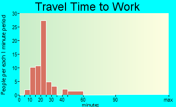 Leisureville travel time to work - commute