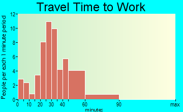 Pleasant Groves travel time to work - commute