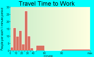 Limestone Creek travel time to work