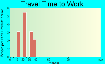 Lisbon travel time to work