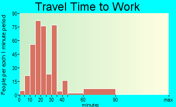 Loch Lomond travel time to work