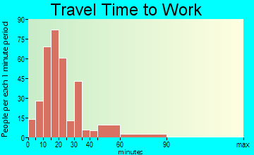 Lochmoor Waterway Estates travel time to work