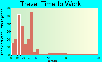 Longboat Key travel time to work - commute