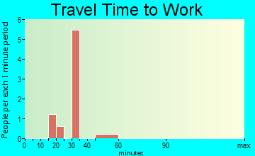 Benton travel time to work