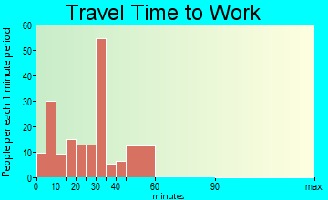Point Clear travel time to work