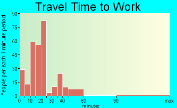 Loughman travel time to work