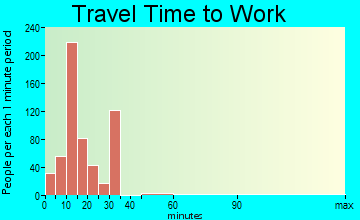 Lower Grand Lagoon travel time to work