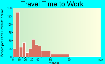 Macclenny travel time to work - commute