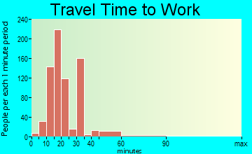 McGregor travel time to work - commute