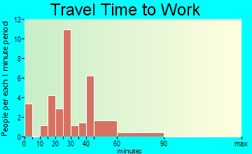 McIntosh travel time to work