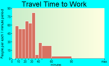 Madeira Beach travel time to work