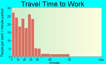 Madison travel time to work - commute