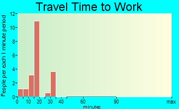 Pollard travel time to work