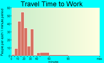 Malabar travel time to work - commute