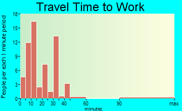 Malone travel time to work