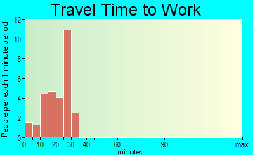 Manalapan travel time to work