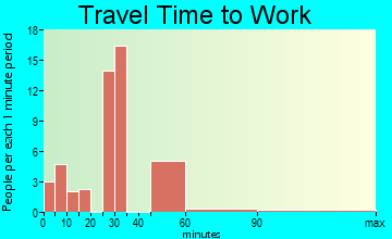 Manasota Key travel time to work