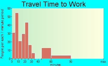 Manattee Road travel time to work
