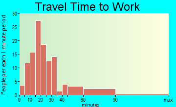 Mangonia Park travel time to work