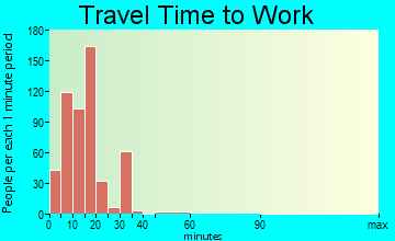 Marianna travel time to work - commute